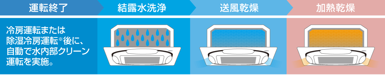 運転終了から乾燥までの流れ